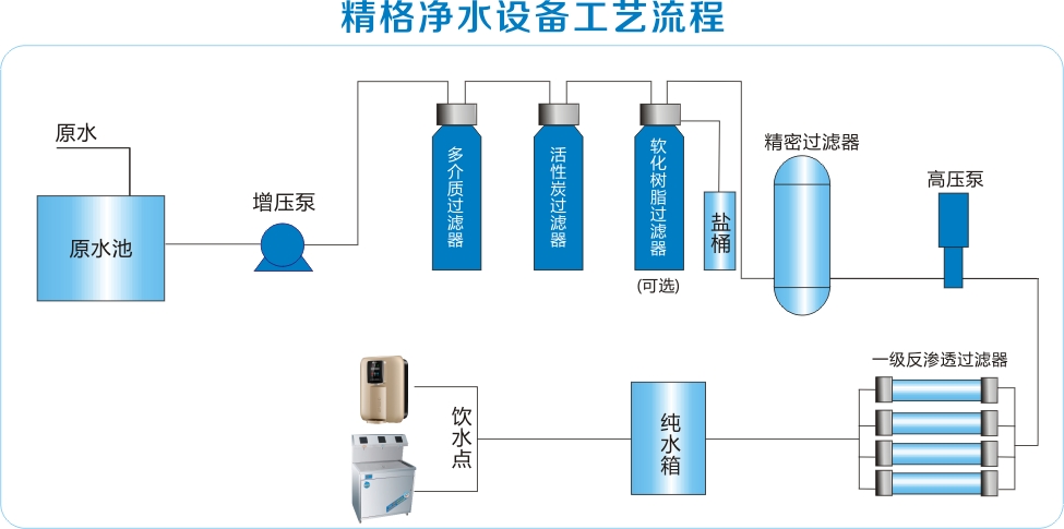 IM管道直饮水流程